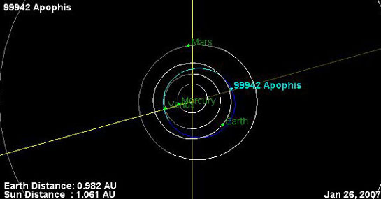 Орбита астероида Апофис